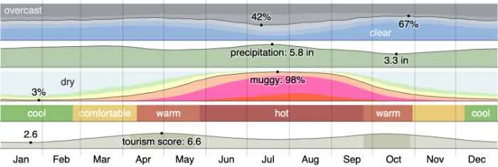 Alabama Weather - colorful graph showing temperatures over the year