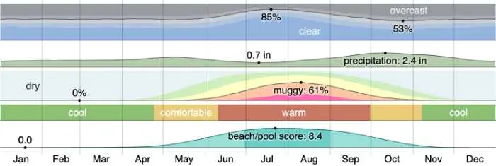 Barcelona Weather - colorful graph showing temperatures over the year