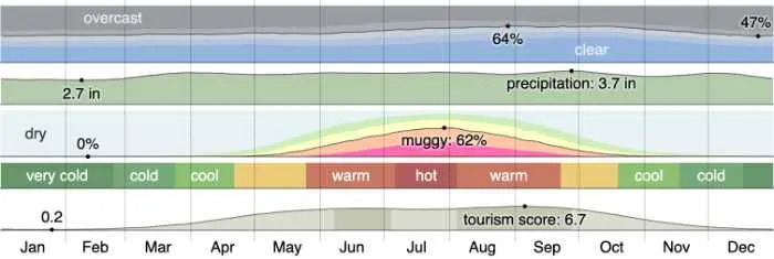 Delaware Weather - colorful graph showing temperatures over the year