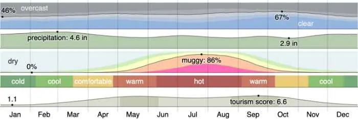 Georgia Weather - colorful graph showing temperatures over the year