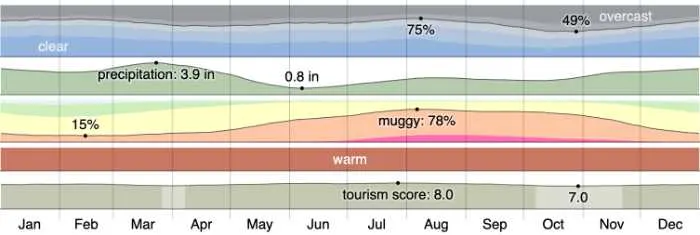 Hawaii Weather - colorful graph showing temperatures over the year