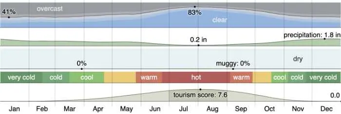 Idaho Weather - colorful graph showing temperatures over the year