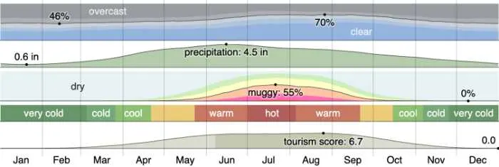 Iowa Weather - colorful graph showing temperatures over the year