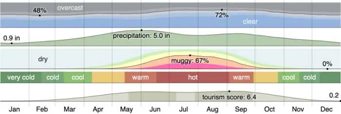 Kansas Weather - colorful graph showing temperatures over the year