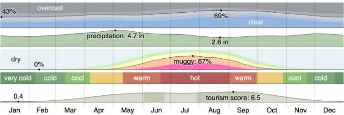 Kentucky Weather - colorful graph showing temperatures over the year