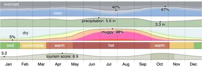 Louisiana Weather - colorful graph showing temperatures over the year