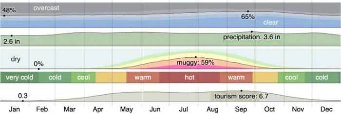 Maryland Weather - colorful graph showing temperatures over the year