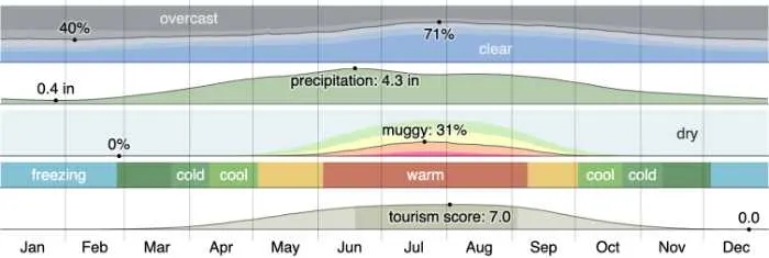 Minnesota Weather - colorful graph showing temperatures over the year
