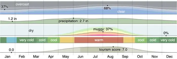 Michigan Weather - colorful graph showing temperatures over the year
