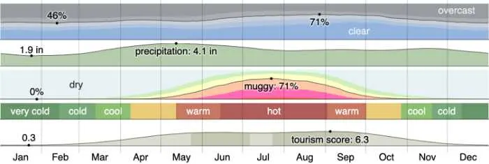 Missouri Weather - colorful graph showing temperatures over the year