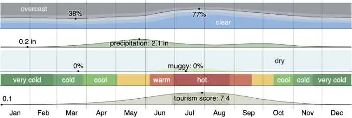 Montana Weather - colorful graph showing temperatures over the year