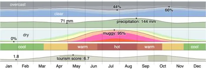 Myrtle Beach Weather - colorful graph showing temperatures over the year