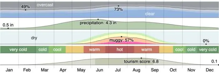 Nebraska Weather - colorful graph showing temperatures over the year