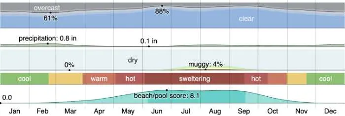 Nevada Weather - colorful graph showing temperatures over the year