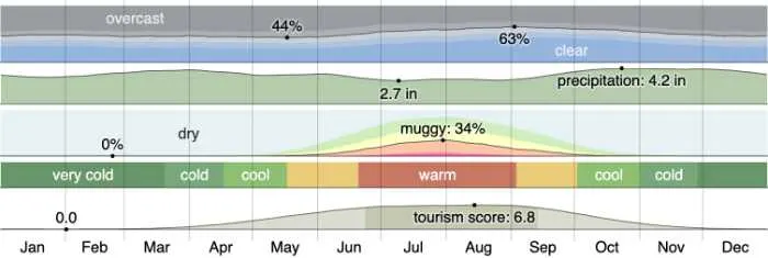 New Hampshire Weather - colorful graph showing temperatures over the year