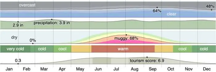 New Jersey Weather - colorful graph showing temperatures over the year