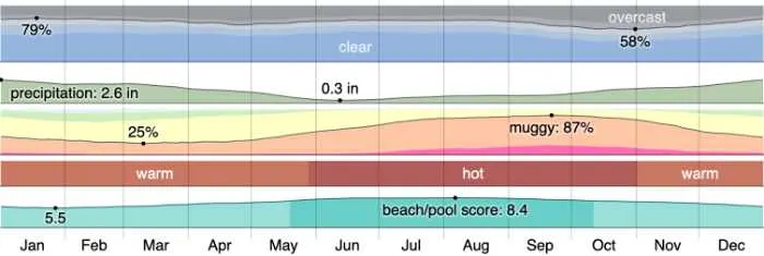Oahu Weather - colorful graph showing temperatures over the year
