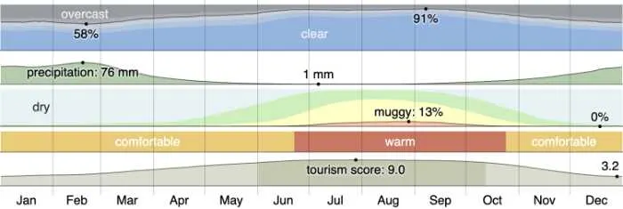 Orange County Weather - colorful graph showing temperatures over the year