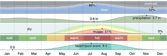 Rome Weather - colorful graph showing temperatures over the year